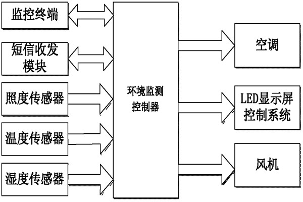 环境监测系统的亮点！