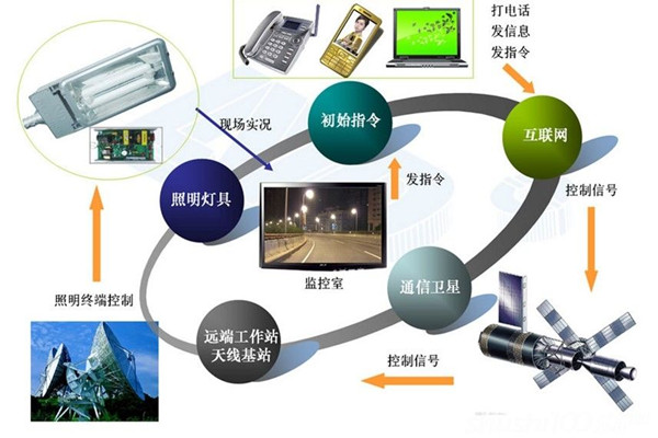 智能照明系统高端、新颖有潜力！