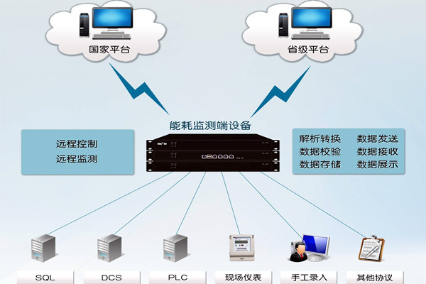 能耗监测系统折射了什么？