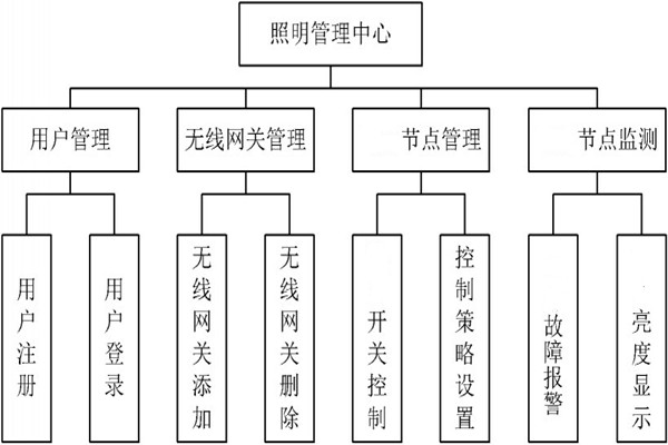 智能照明管理中心的程序设计！
