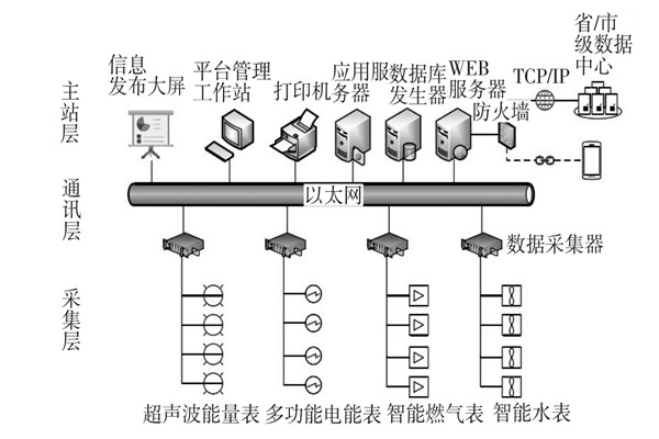 建筑能耗监测系统三大主要层次！