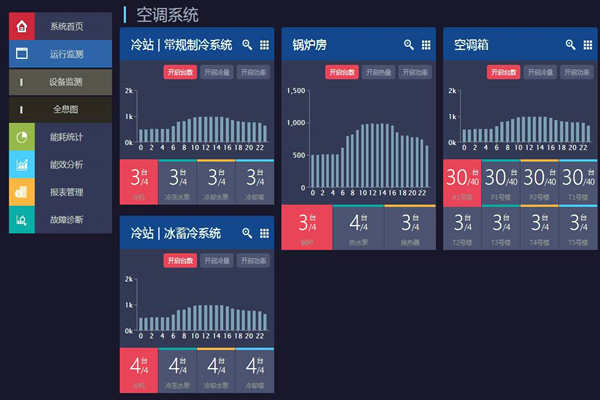 能耗在线监测打造节约型社会！