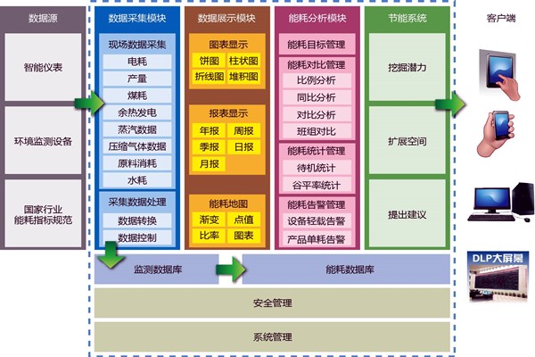 能耗在线监测业务繁忙？