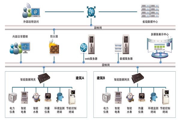 能耗监测系统的多样化展示！