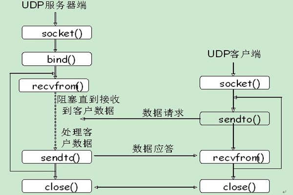 能源管理系统UDP通信的内容介绍！