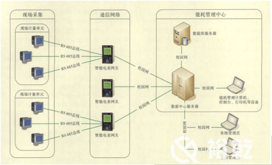 能耗监测平台在节约型校园中有大用处！