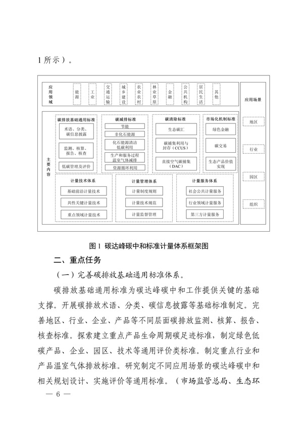 关于印发建立健全碳达峰碳中和标准计量体系实施方案的通知(图4) 建立健全碳达峰碳中和标准计量体系实施方案_03.jpg