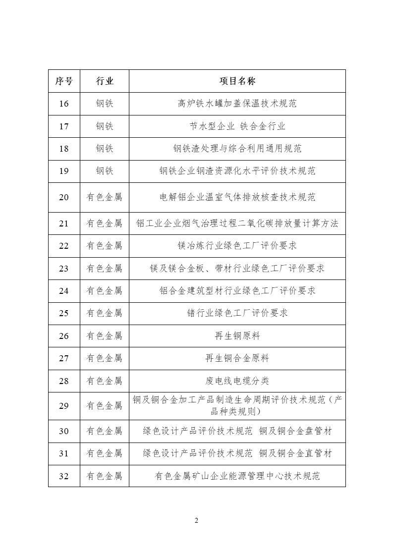 2022年度工业节能与绿色标准研究项目公示(图3) 2022年度工业节能与绿色标准研究项目公示 (2).png