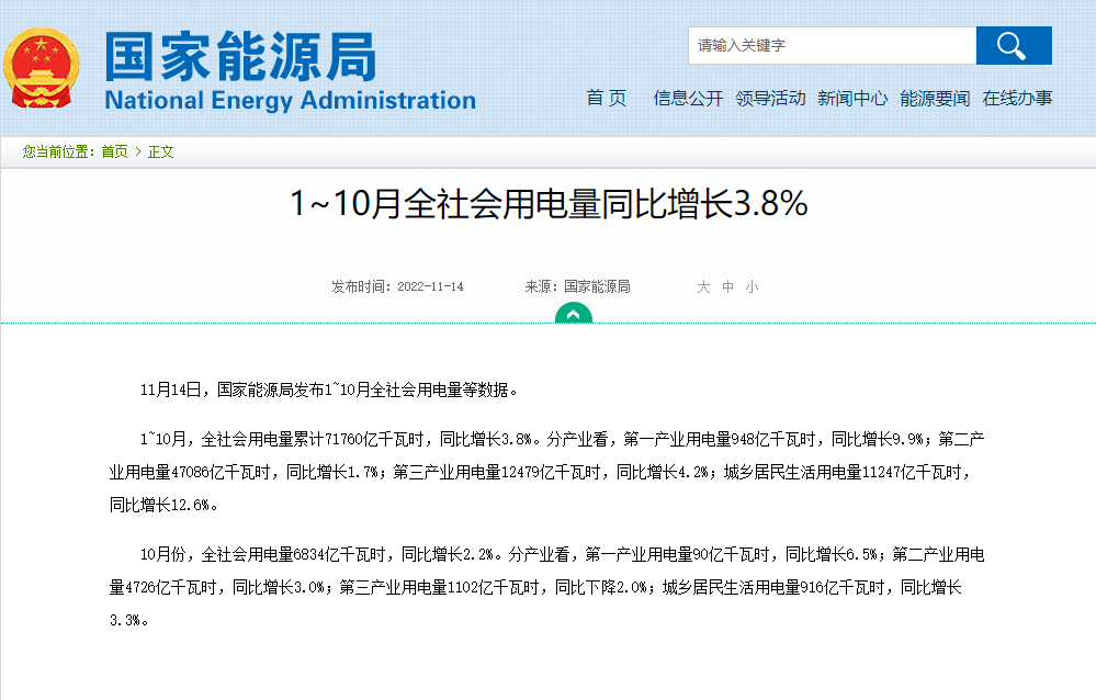 1~10月全社会用电量同比增长3.8% 1~10月全社会用电量同比增长3.8%