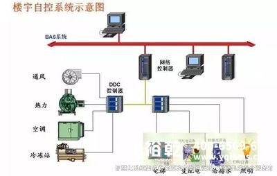 楼宇自控，楼宇自控系统