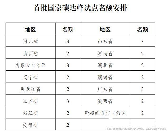 裕乾解读:《国家碳达峰试点建设方案》 裕乾解读:《国家碳达峰试点建设方案》