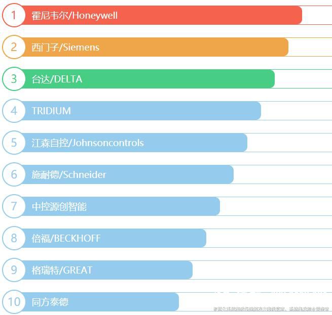 楼宇自控品牌排行榜 楼宇自控品牌排行榜