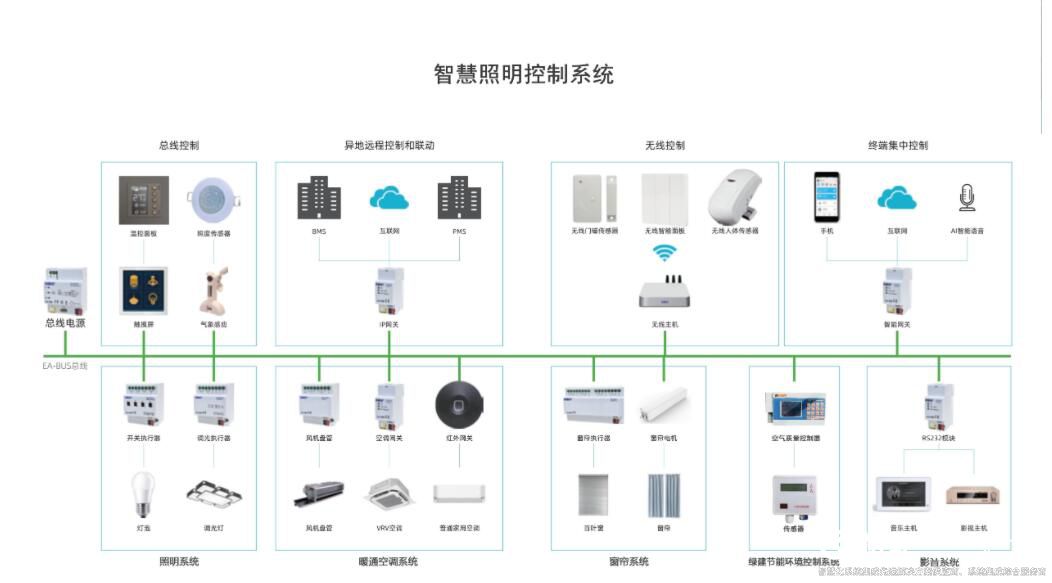 楼宇自控的基础之一就是智能照明系统 楼宇自控的基础之一就是智能照明系统