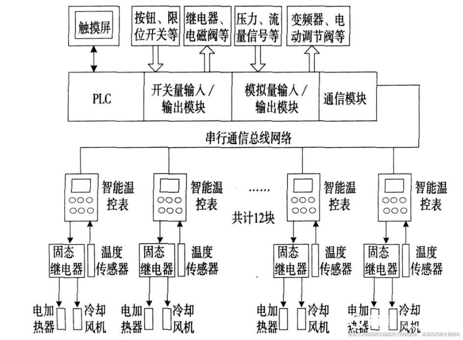 楼宇自控还包括温控系统 楼宇自控还包括温控系统
