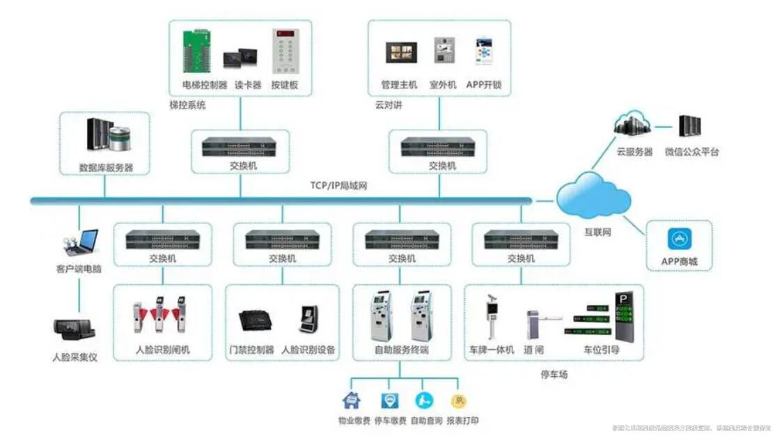 楼宇自控还可以实现智能门禁系统 楼宇自控还可以实现智能门禁系统