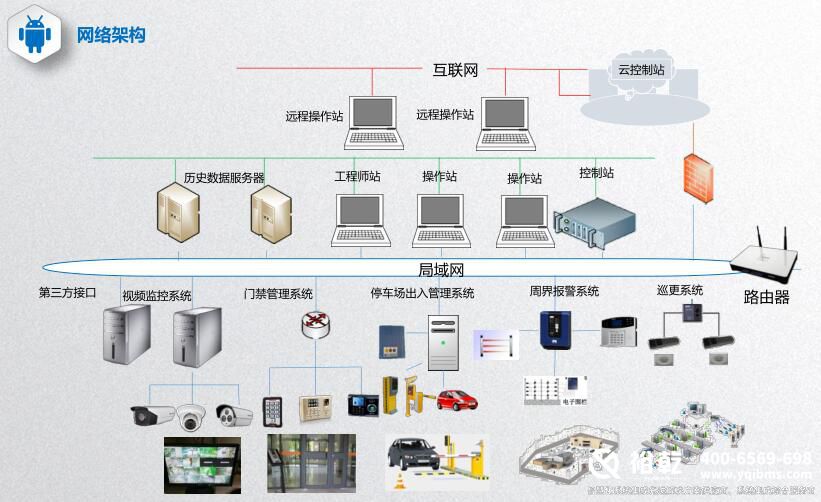 楼宇自控还包括智能安防系统 楼宇自控还包括智能安防系统