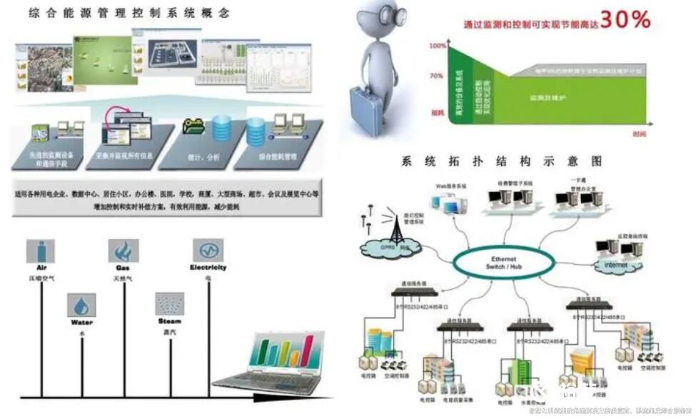 楼宇自控还可以实现能源管理系统 楼宇自控还可以实现能源管理系统