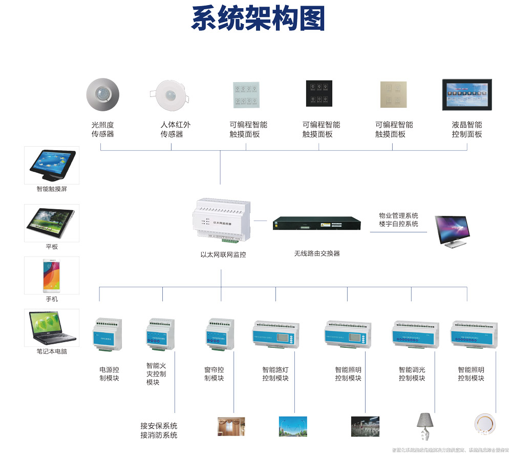全方面认知-智能照明控制系统(图2) 智能照明控制系统.png