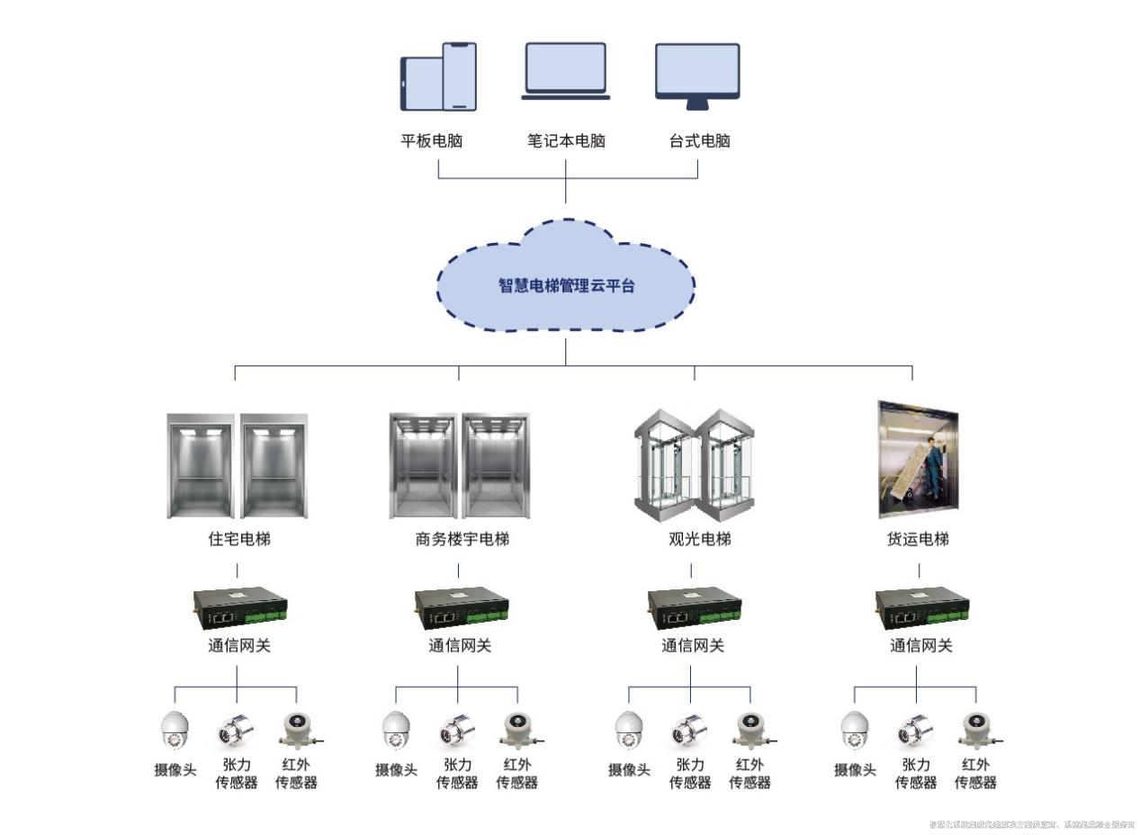 完整版!楼宇自控系统在大型建筑中的应用和功能解析!(图8) 智慧电梯监管系统.png