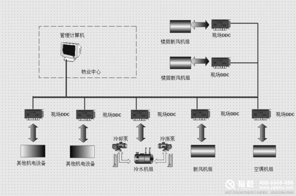 楼宇自控系统的原理和功能 楼宇自控系统的原理和功能