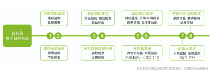 楼宇自控(BAS系统)2 楼宇自控(BAS系统)2