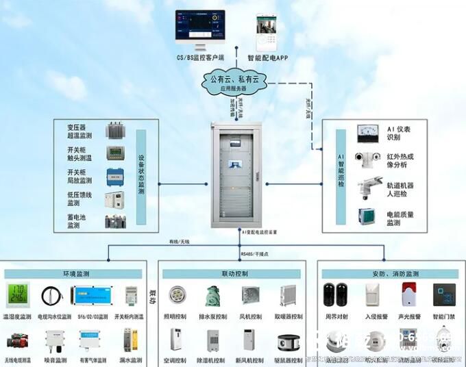 一套最完整的无人值守配电站房智能辅助监控系统(实用收藏版)1 一套最完整的无人值守配电站房智能辅助监控系统(实用收藏版)1