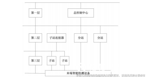 楼宇自动化系统网络结构图.png 楼宇自动化系统网络结构图.png