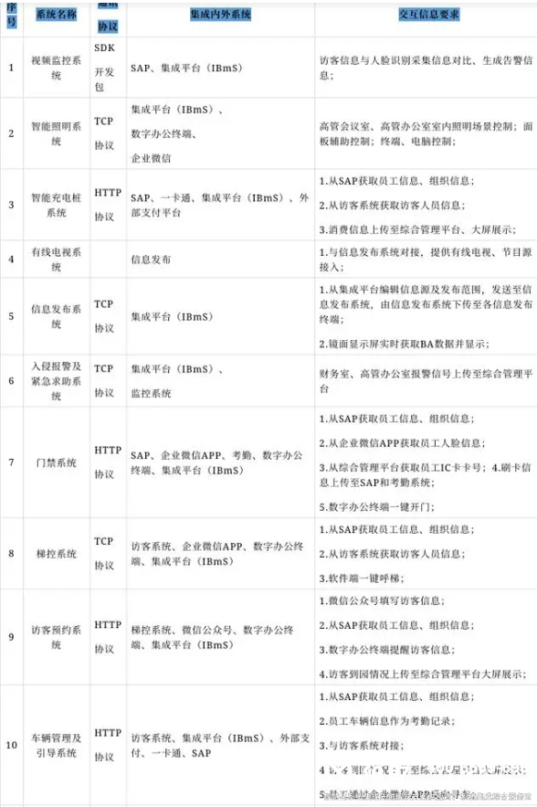 智能化系统集成解决方案6 智能化系统集成解决方案6