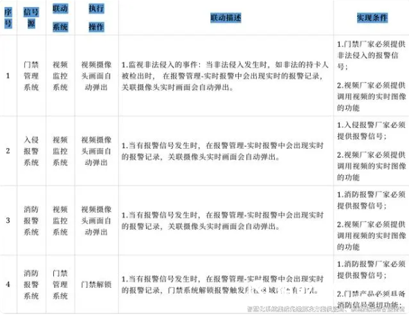 智能化系统集成解决方案9 智能化系统集成解决方案9
