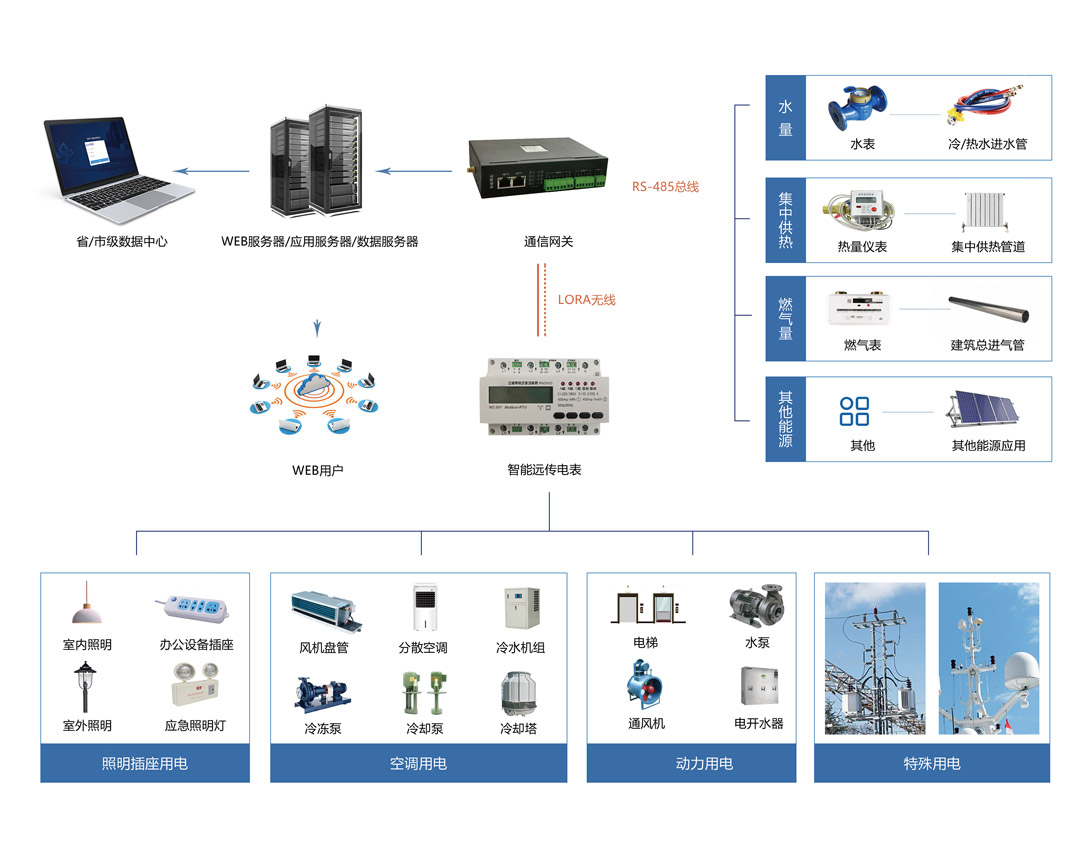能耗监测系统(图4) 能耗监测系统架构图.jpg
