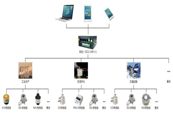 环境监测系统的多层体系架构！(图1)