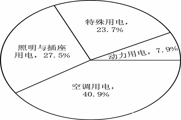 能耗监测系统分项模型的搭建！(图1)