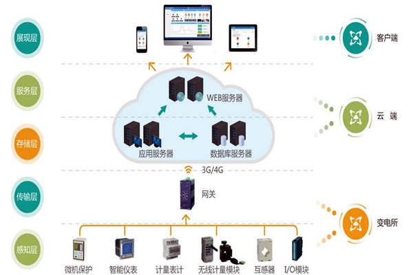 能耗监测安全体系建设的五条原则！(图1)
