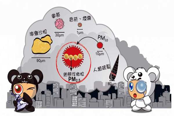 环境监测系统PM2.5的采集流程！(图1)