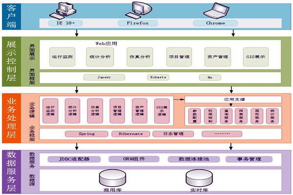 能源在线监测系统服务架构！(图1)
