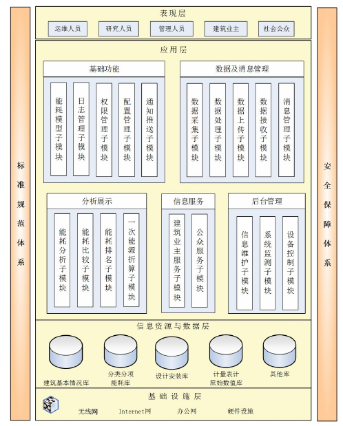 能耗监测系统总体框架 能耗监测系统总体框架