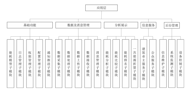 酒店建筑能耗监测系统应用层设计方案(图1) 酒店建筑能耗监测系统应用层设计方案(图1)